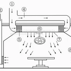 Laminar Air Flow Clean Surgery Room Using Laminar Air Flow Celing System thumbnail-1