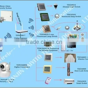 Android Smartphone Wifi Home Automation Kit Manufacturer Supply Home Automation Products thumbnail-4