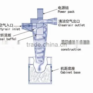 GVZ High Airflow Using PTFE Membrane Filter Dust Collector With Muffler thumbnail-2
