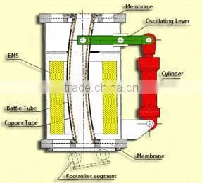 Crystallizer the Core Equipment of Continuous Casting Machine thumbnail-2