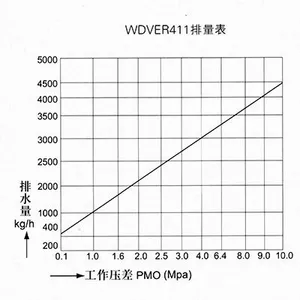 High Pressure Inverted Bucket Steam Trap for Refinery Applications thumbnail-2