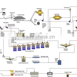 Gold Ore Mining Equipment Leaching Process 20-500t/h thumbnail-2