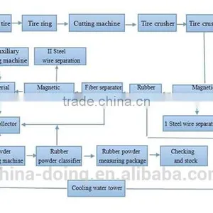 Various Styles Tire Steel Wire Remover/used Tire Recycling Equipment/used Tire Steel Separator thumbnail-1