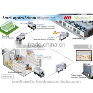 Wireless Temp. Humidity Log Tag for Logistics Quality Tracking S06-TH5+WZB-05ET1 Evaluation Kit ZigBee thumbnail-4