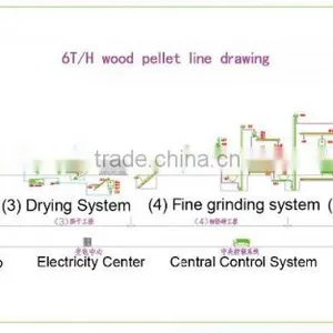Pellets for Burning Sawdust Pellet Production Line thumbnail-6