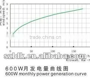 600W Wind Power Generator Max 680w Hot Selling thumbnail-1