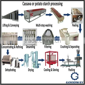 Fully Automatic Cassava Production Equipment for Starch in Nigeria thumbnail-1