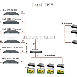 SC-2135 8 Channel DVB-S2 to Iptv Gateway / Multicast DVB Gateway / Iptv Hotel thumbnail-1
