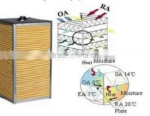 Commerical Good Quality High Efficiency Heat Energy Recovery Air Ventilator thumbnail-5