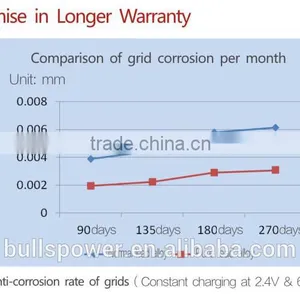 Higher Reliability Valve Regulated 12V 200AH Pure Lead Acid Long Life Battery Quality Choice thumbnail-5
