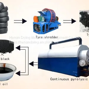Continuous Scrap Rubber Tire Pyrolysis Plant thumbnail-5