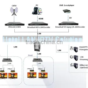 Hospitality Television Systems Iptv Solution With DVB to ip Gateway,mpeg2/h.264 Encoder,Content Management System(CMS) thumbnail-2