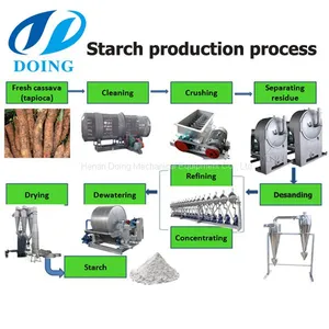 Tapioca Starch Production Line for Nigeria Ghana thumbnail-1