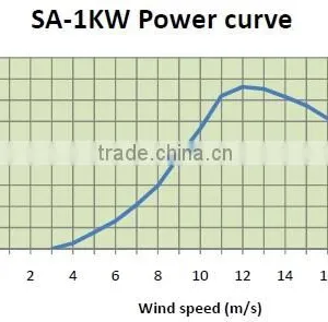 1KW 24/48V Wind Turbine Price thumbnail-2