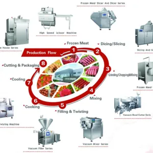 Superior Stainless Steel Sausage Production Line Sausage Making Machine on Sale thumbnail-4