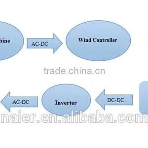 Light Weight 400w Horizontal Wind Generator /windmill With ISO9001 Made in China thumbnail-4