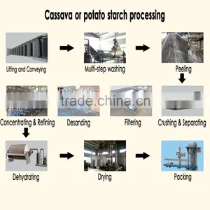 High Quality Fresh Mandioca Starch Processing Machine thumbnail-6