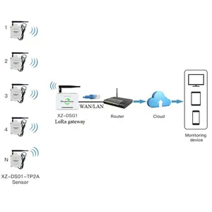 Freezer Temperature Sensor Data Logger Wireless Refrigerator Temperature Monitoring System With Lora Gateway thumbnail-1