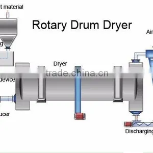 Made in China Rotary Drum Dryer for Sale-Peter thumbnail-5