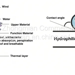 Hydrophilic Non-porous TPU Film for Composite Fabric to Make Garments thumbnail-2