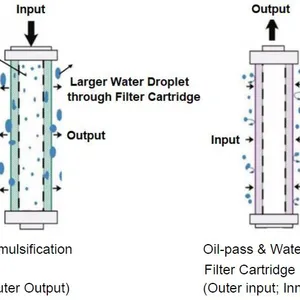 Oil-pass & Water-block Filter Cartridge thumbnail-2