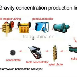 Latest Designed Energy-saving Titanium Ore Gravity Separation Process thumbnail-1