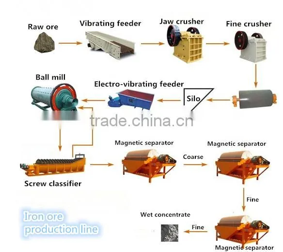 Iron Ore Grinding Machine/iron Ore Mining Equipment/iron Ore Processing Equipment photo-4