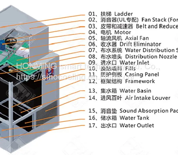 Cooling Towers, Cross Flow Cooling Towers, Counter Flow Cooling Towers, Closed Cooling Towers. photo-5