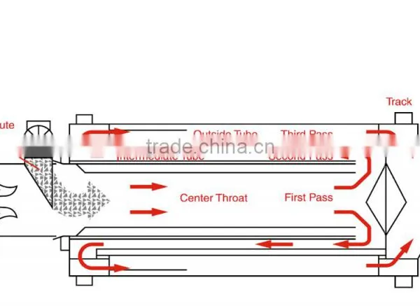 Triple Pass Rotary Dryer for Sand and Mineral Drying, Turnkey Service! photo-5