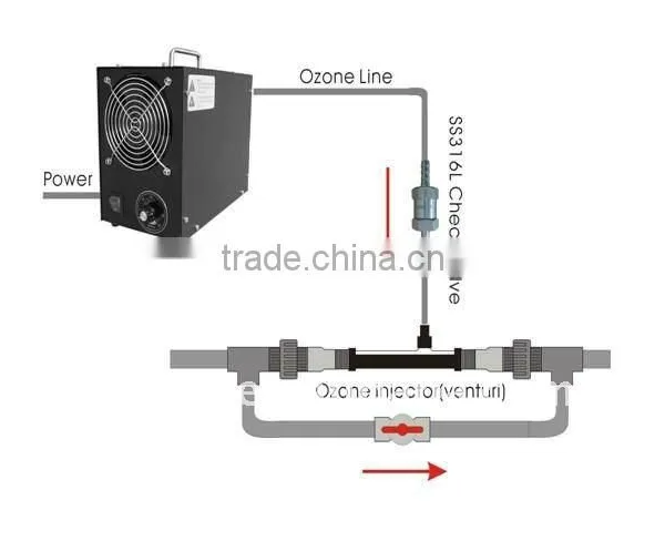0.1-1 T/Hr Classic Venturi Ozone Injector photo-5