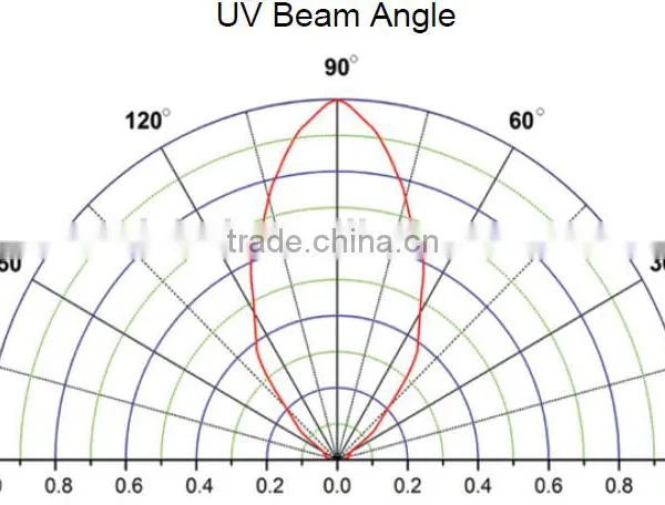 16W 310nm - 311nm UV Led Lamp photo-4