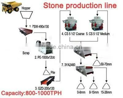 New Designed Stone Crushing Line From DSMAC photo-2
