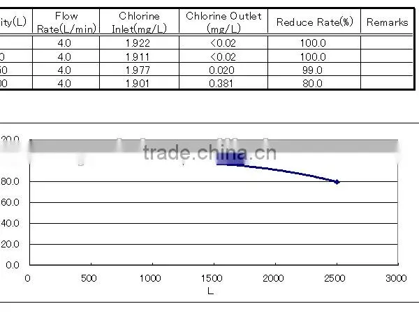 NSF Certificated Activated Carbon Fiber Inline Shower Filter for 12,000L Capacity in Chlorine Reduce photo-4
