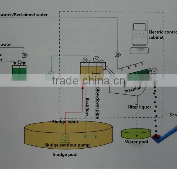 Low Noise Dyeing Plant Wastewater Treatment Screw Press Separators photo-6