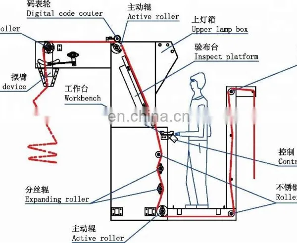 Best Seller OW-2200 Finished Product Open-width Fabric Inspection Machine photo-4