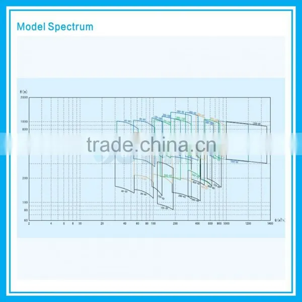 D/MD Horizontal Pump, Multistage Horizontal Centrifugal Pump photo-4