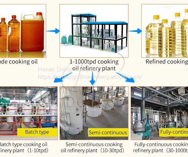 Edible Oil Processing Equipment Edible Oil Refinery Machine