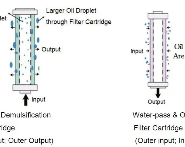 Water-pass & Oil-block Filter Cartridge photo-2