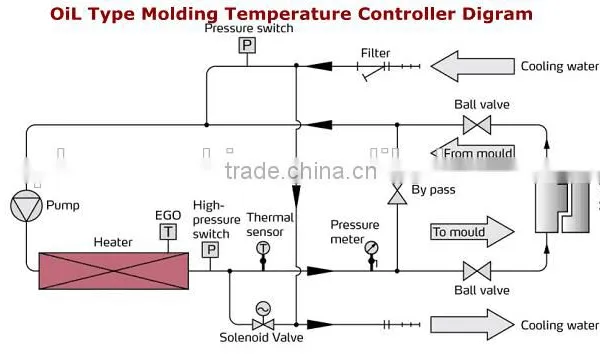 Hot China Products Plastic Injection Mold Temperature Controller photo-3