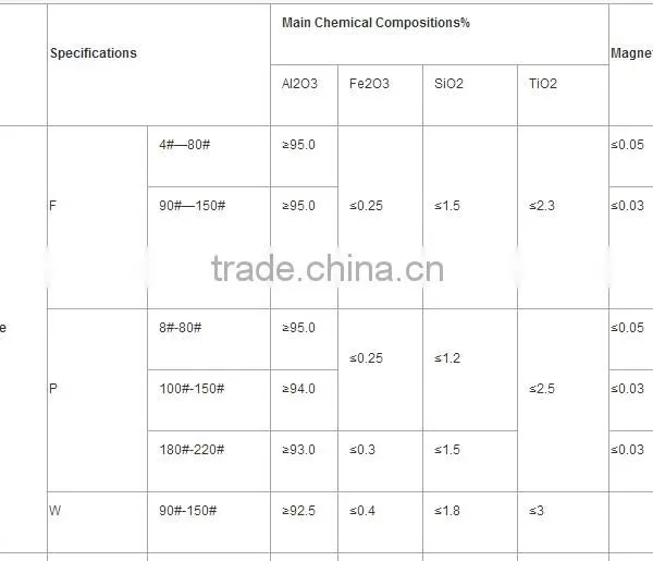 White / Black / Brown Corundum for Abrasive / Sandblasting photo-6