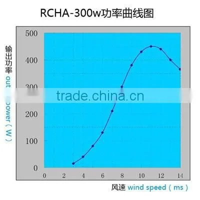2015 New Horizontal Wind Generator China Electric Generating Windmills for Sale 300w photo-3
