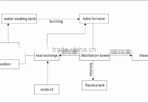 10 MT Capacity Fully Continuous Used Engine Oil Recycling Plant&used Motor Oil Recycling Machine&waste Oil Refining Plant photo-4