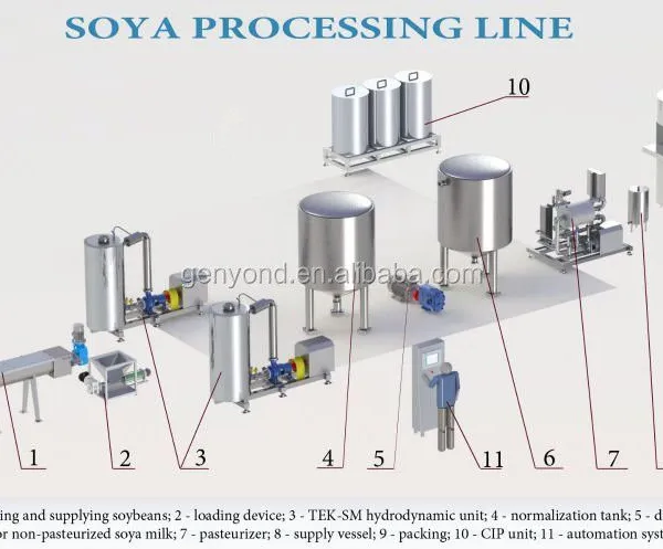 High Efficiency Pure Milk Processing Line Soymilk Making Machine photo-4