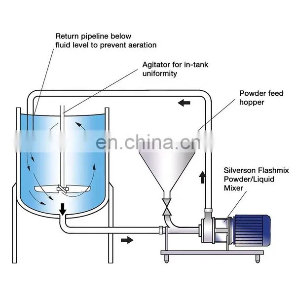 Tank Bottom Homogenizer High Shear Emulsifying Mixer photo-4