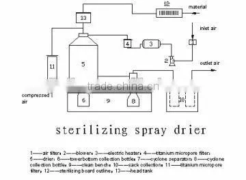 WPG-100 Sterilizing Spray Dryer photo-2