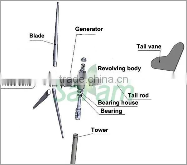 1KW Horizontal Wind Generator for Home photo-2