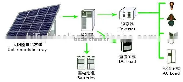 Independent Solar Power Station 5kw Off-grid Solar Power System With Standard Configuration for Home Use photo-3
