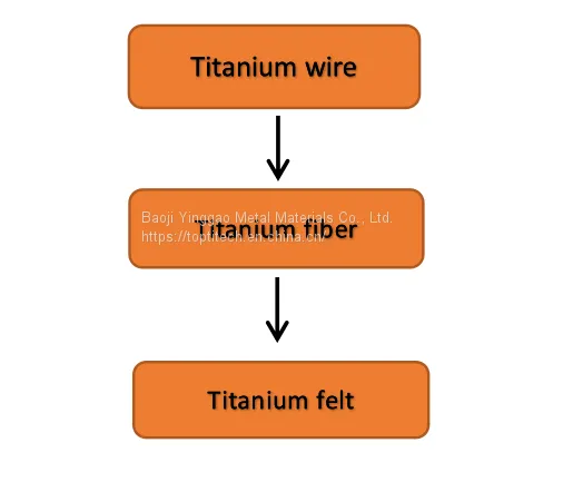 0.4mm Ti Felt for LGDL in PEM Electrolyzer photo-3