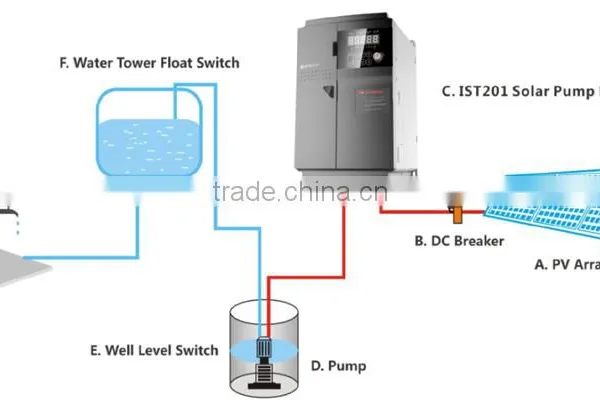 ISTECH IST201 Solar Water Pumping Drive System 0.75kW/1HP 3phase 380V photo-3