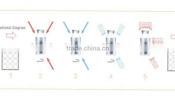 PLC Control Pharmaceutical Vial External Surface Washer photo-3